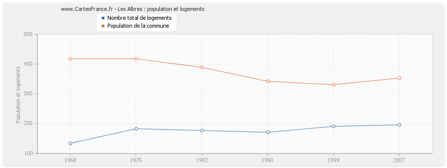 Les Albres : population et logements